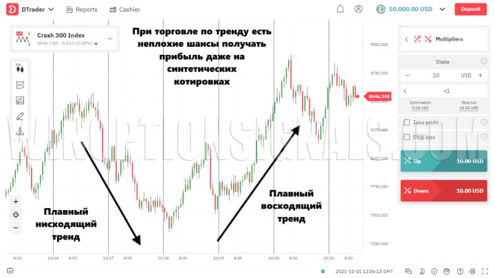 тренд на котировках otc