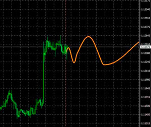 Индикатор Fourier Extrapolator