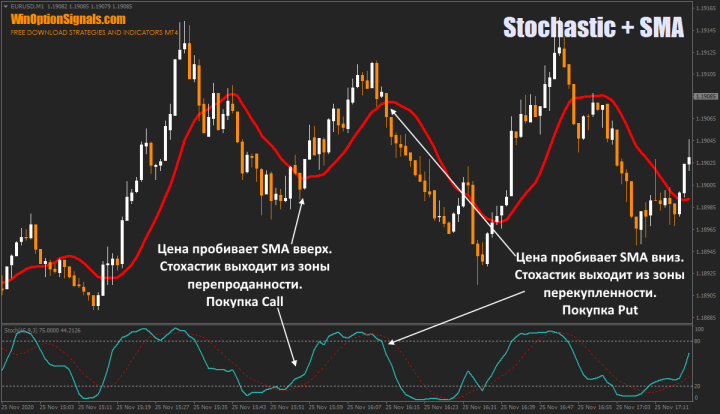 Stochastic + SMA