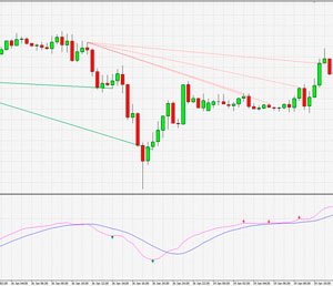 Индикатор MACD