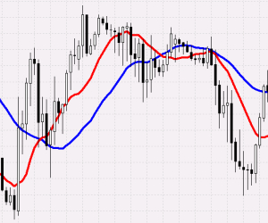 Индикатор Moving Average