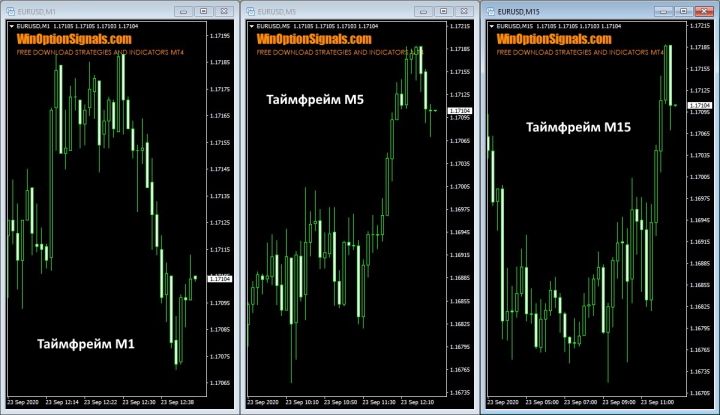 Разные таймфреймы в MT4