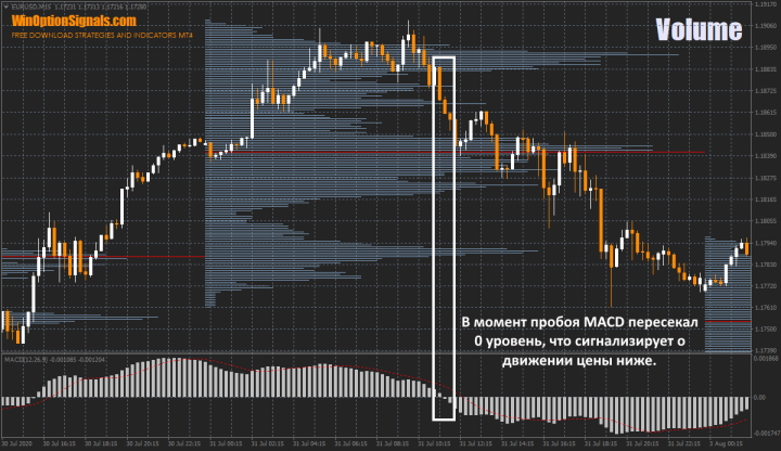 MACD и кластерный анализ