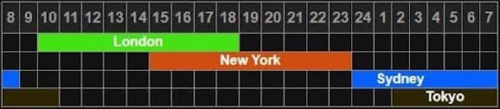 working hours of the London, New York, Sydney and Tokyo stock exchanges