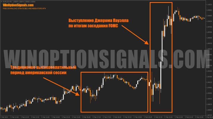 график движения цены во время заседания FOMC