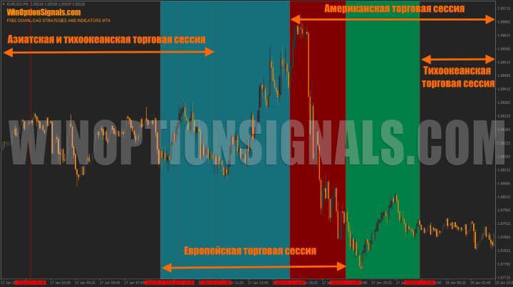 суточный ритм азиатской и американской торговых сессий