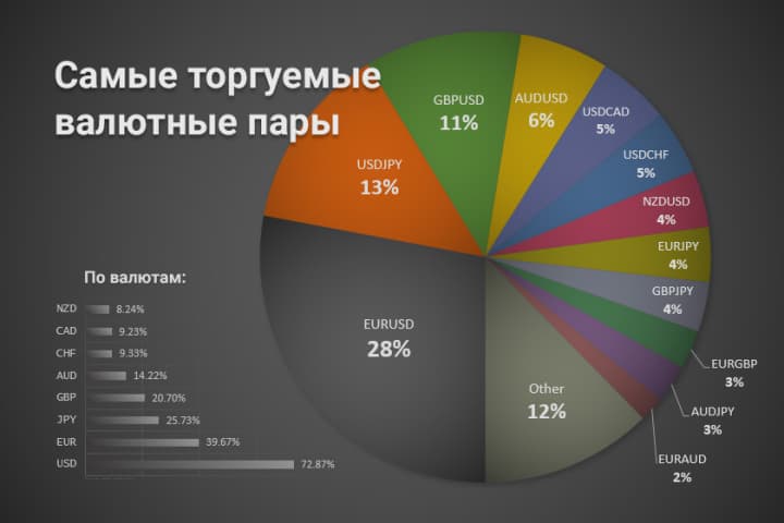 статистика торгуемых валютных пар