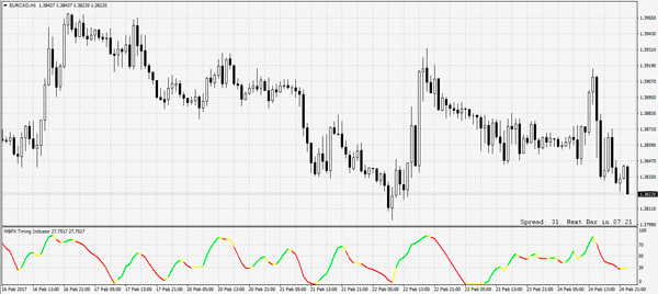 индикатор MBFX Timing