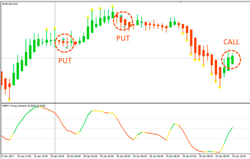 call и put по MBFX Timing