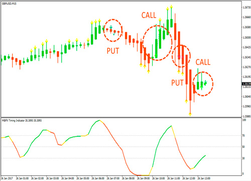 call и put от BB Alert и MBFX Timing