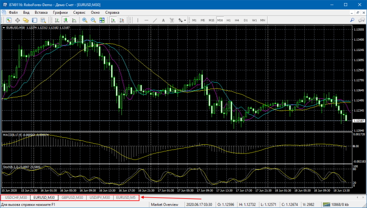 Закладки графиков в MetaTrader 4