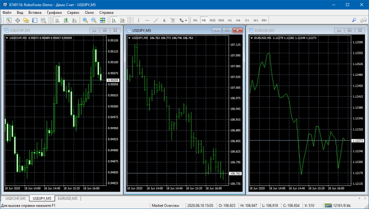 Виды графиков в MetaTrader 4