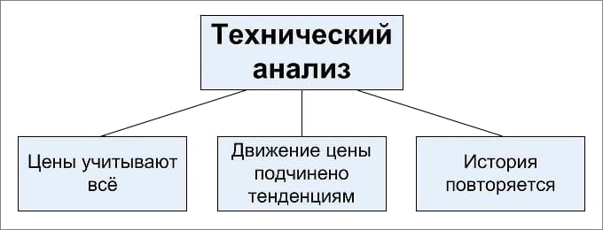 Технический анализ схема