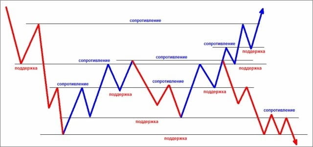 Уровни поддержки и сопротивления