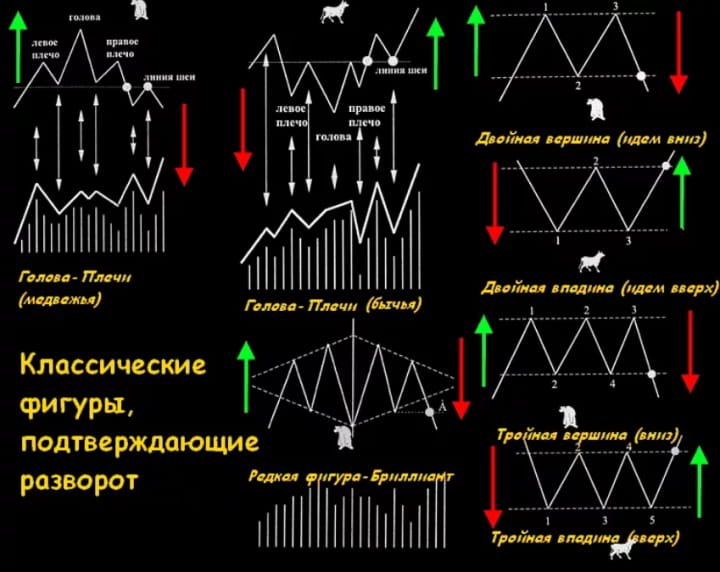 Графические фигуры бинарных опционов