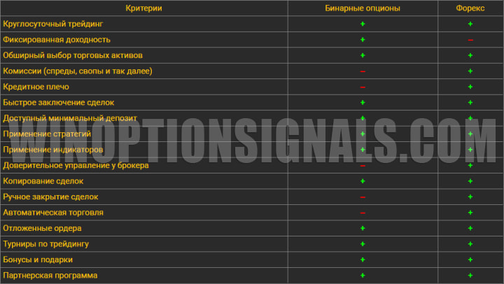 бинарные опционы и форекс