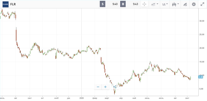 График eToro