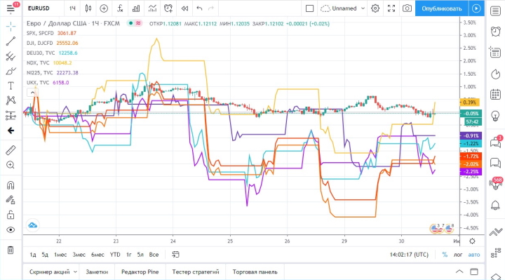 Корреляция активов на платформе TradingView