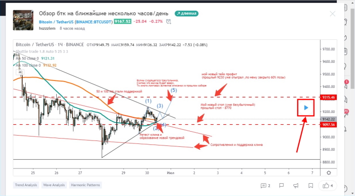 Прогноз трейдера платформы TradingView