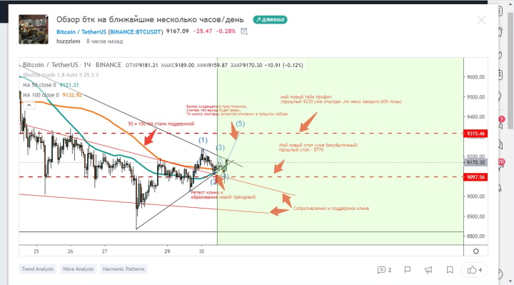 Итог прогноза на платформе TradingView