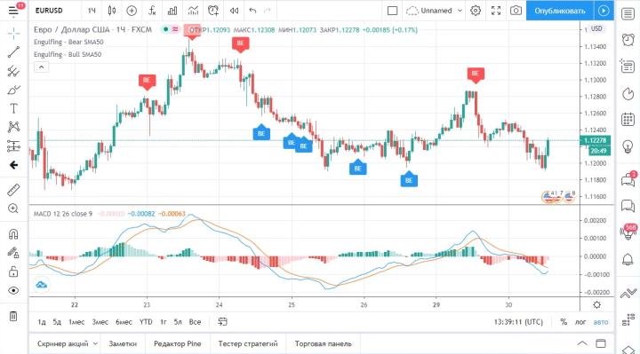 График с индикаторами на платформе TradingView