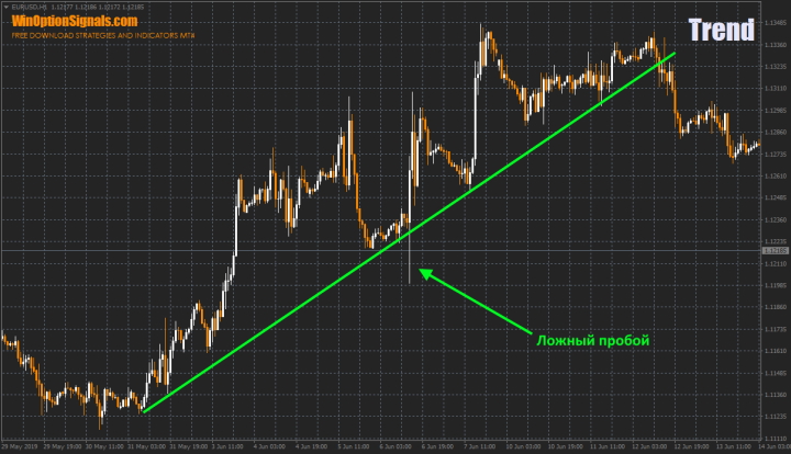 Ложный пробой во время тренда