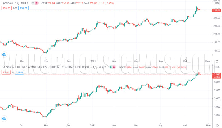 фьючерс и акция газпрома