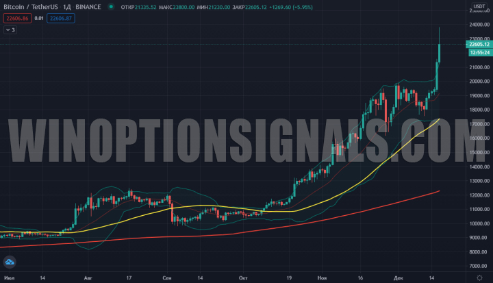 рост биткоина до 38 000 долларов