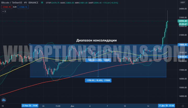 диапазон консолидации биткоина