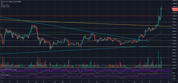 График Биткоина H4