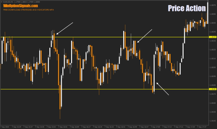 Поглощение в Price Action бинарных опционов