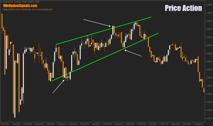 Рельсы в Price Action бинарных опционов