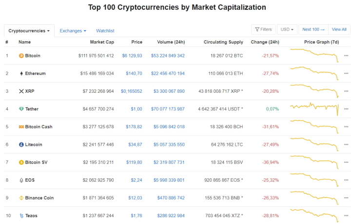 Топ-10 криптовалют процент падения