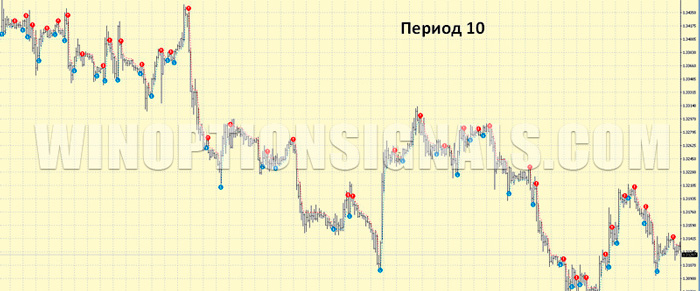 PZ Trend Trading с периодом 10