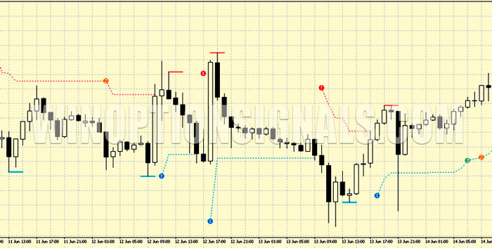 идникатор PZ Trend Trading на графике