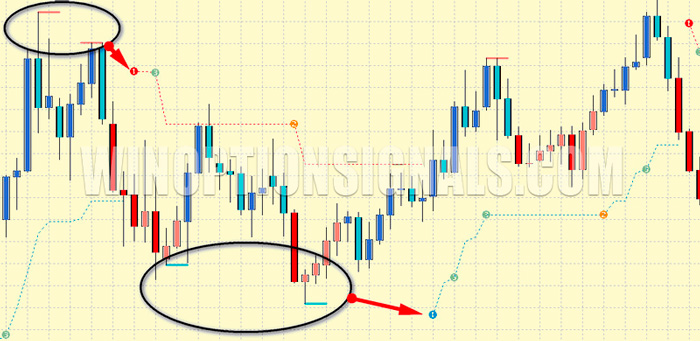 поддержка и сопротивление в PZ Trend Trading