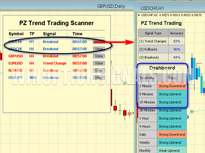 панель индикатора PZ Trend Trading