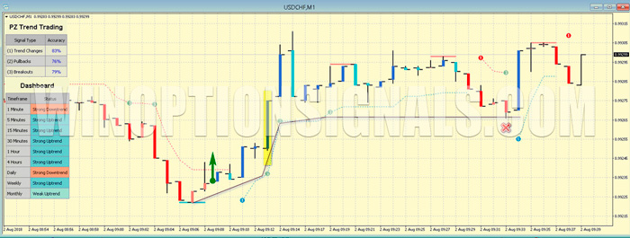 торговля по индикатору PZ Trend Trading