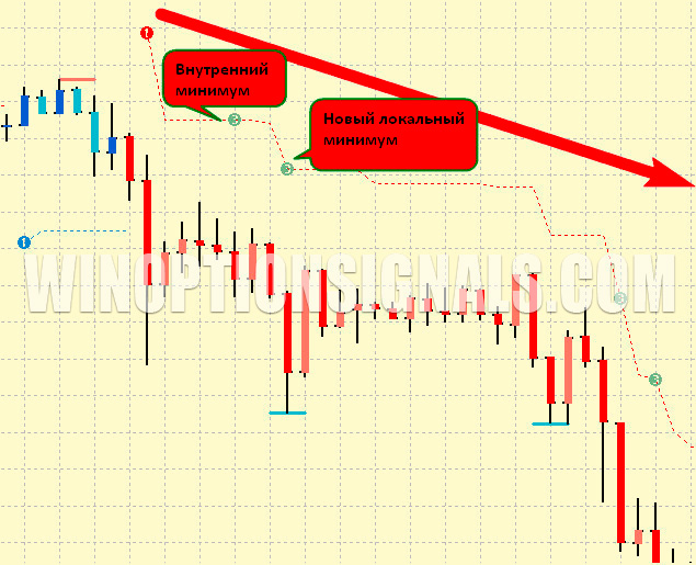 минимумы на индикаторе PZ Trend Trading