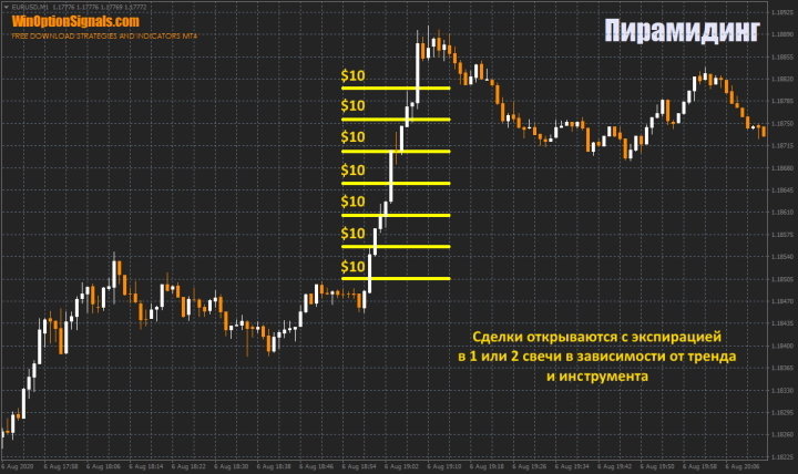 Пирамидинг при разгоне депозита на бинарных опционах