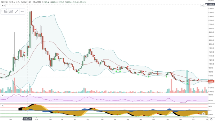 Исторический график BCH