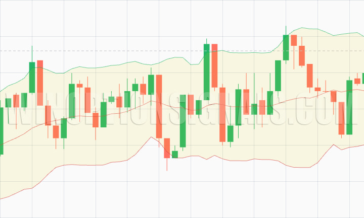 индикатор Bollinger Bands