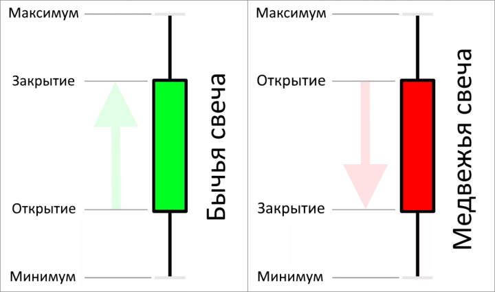 Строение свечей в бинарных опционах