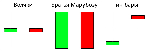 Виды свечей разного направления