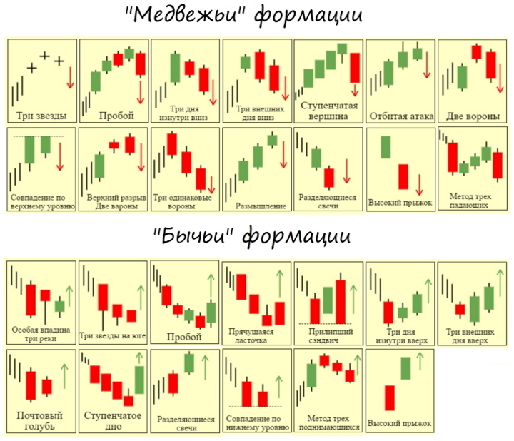 Медвежьи и бычьи свечные формации