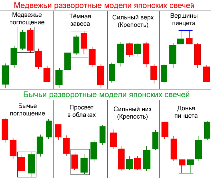 Частые свечные формации