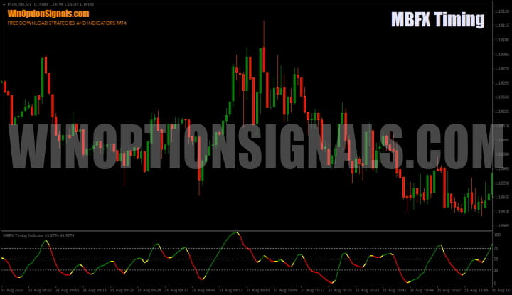 индикатор MBFX Timing