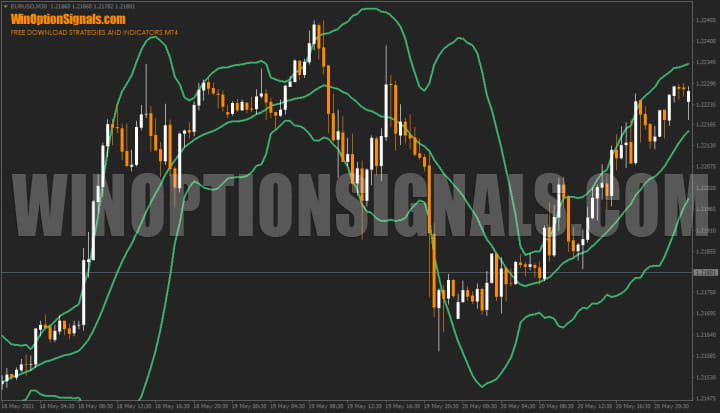 Bollinger Bands индикатор