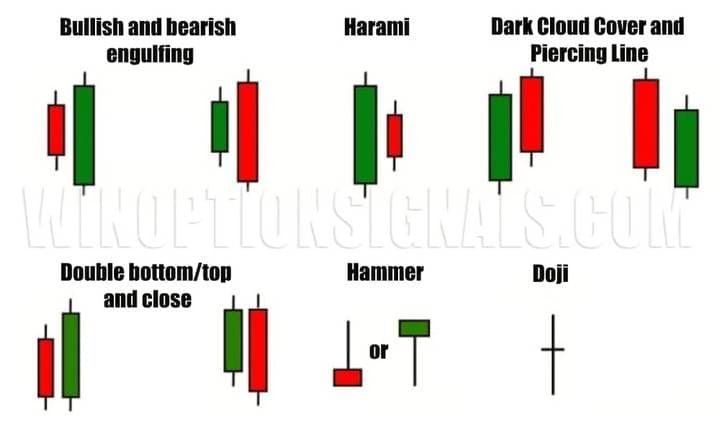 price action candlestick formations