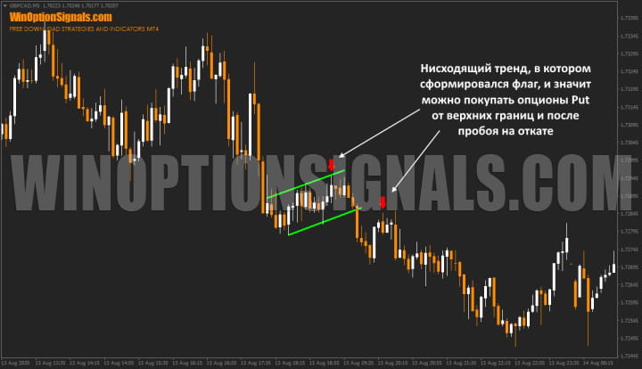 флаг в тех анализе бинарных опционов